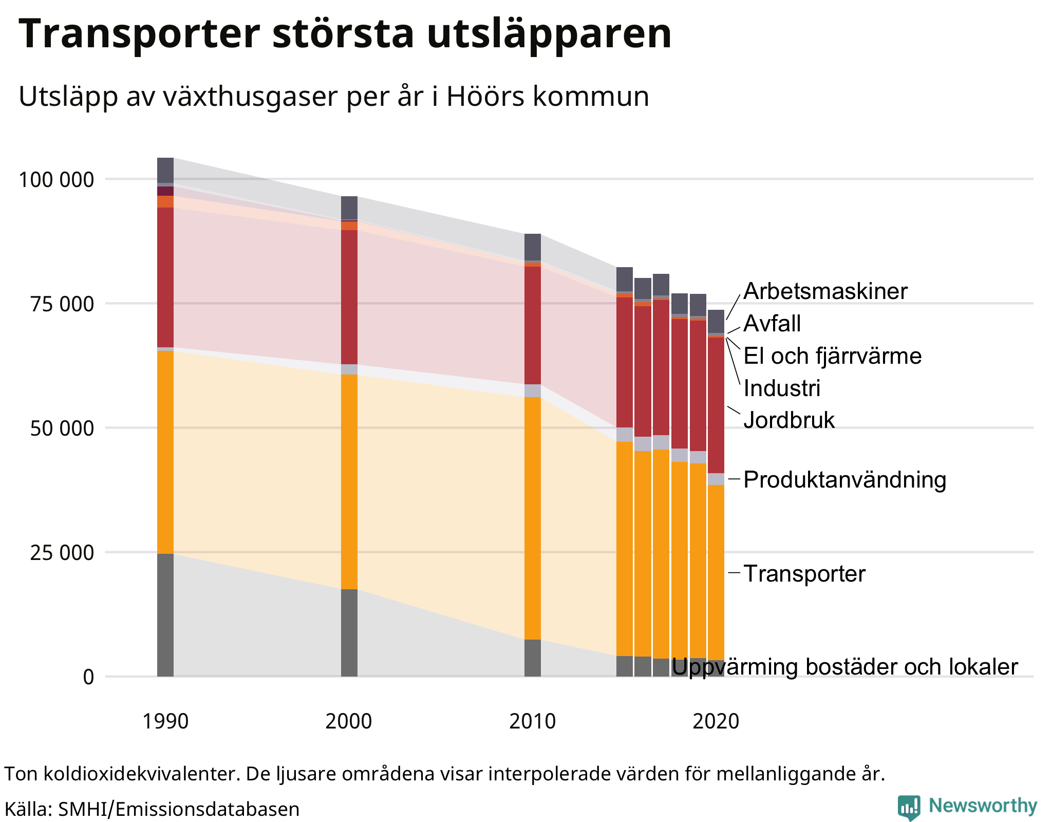 Utsläpp per sektor sedan 1990